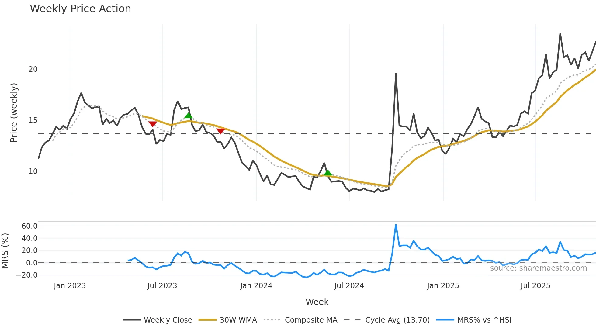 3908 weekly Price Action chart, closing 2025-10-27