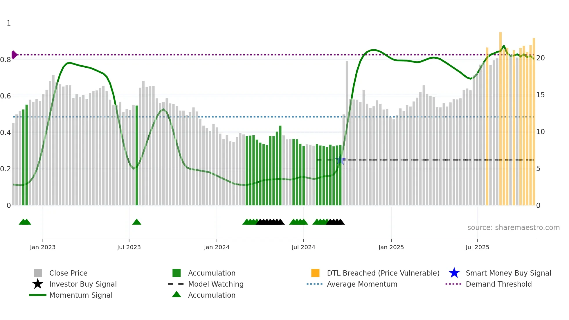 3908 weekly Smart Money chart