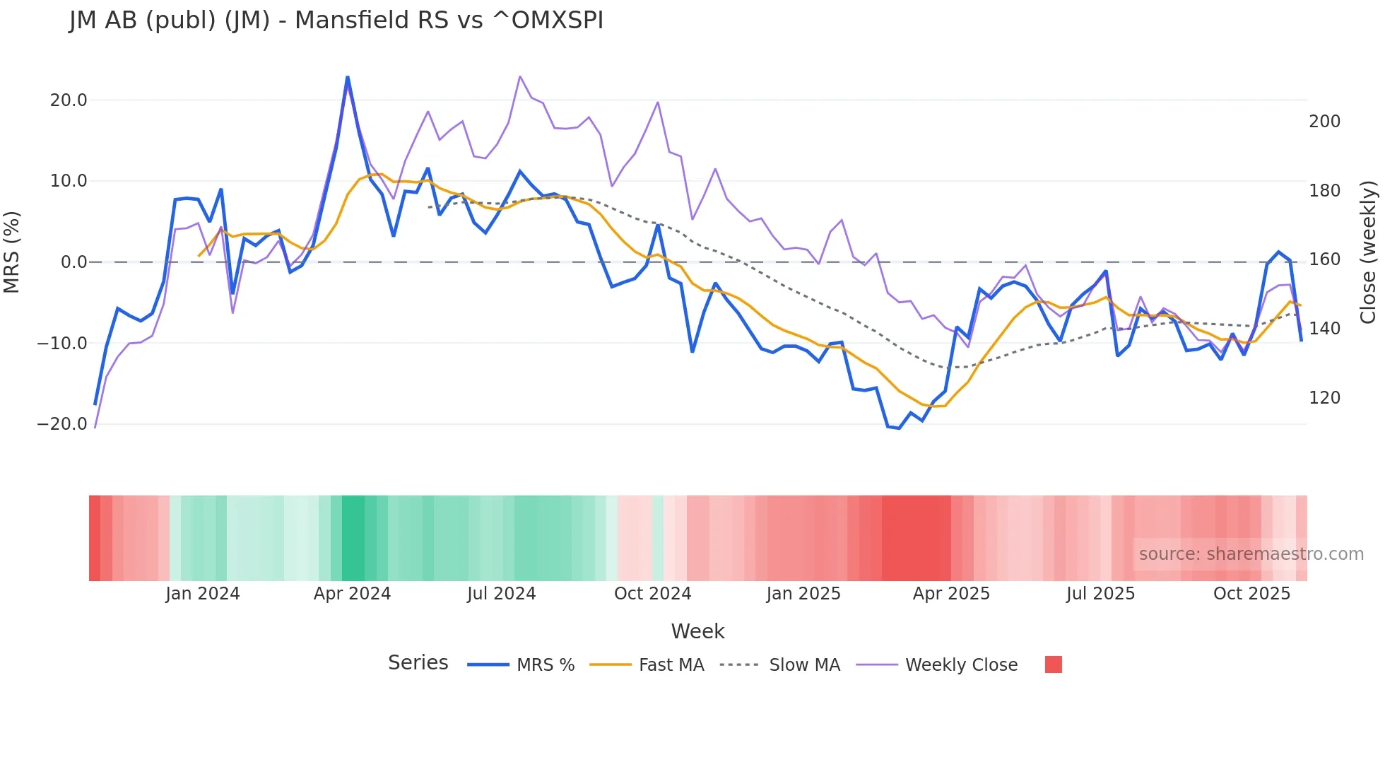 JM Mansfield Relative Strength chart