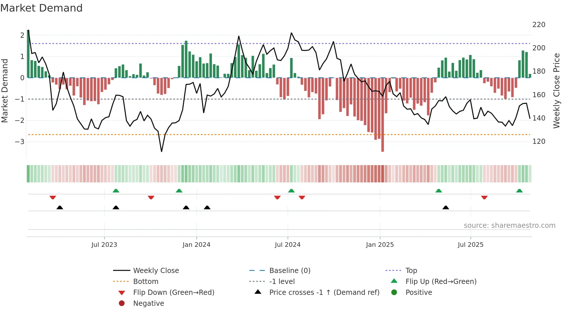 JM weekly Market Demand chart
