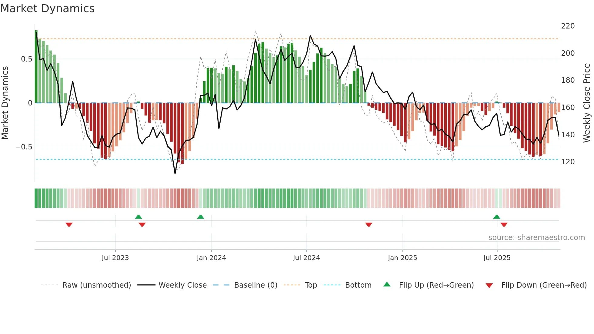 JM weekly Market Dynamics chart