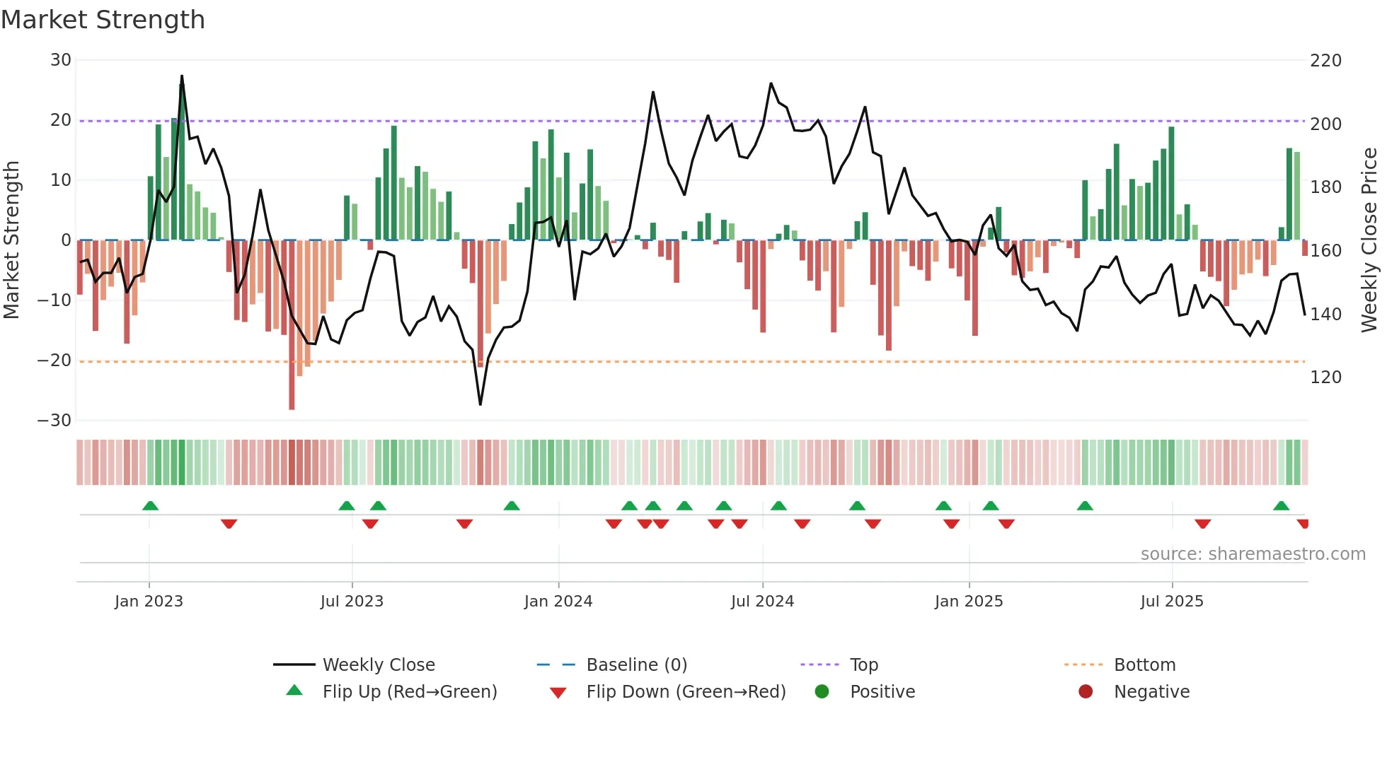JM weekly Market Strength chart