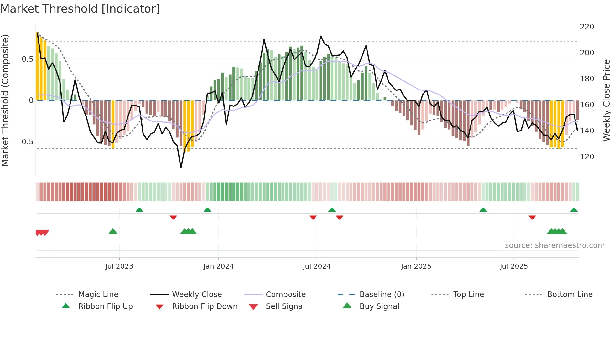 JM weekly Market Threshold chart