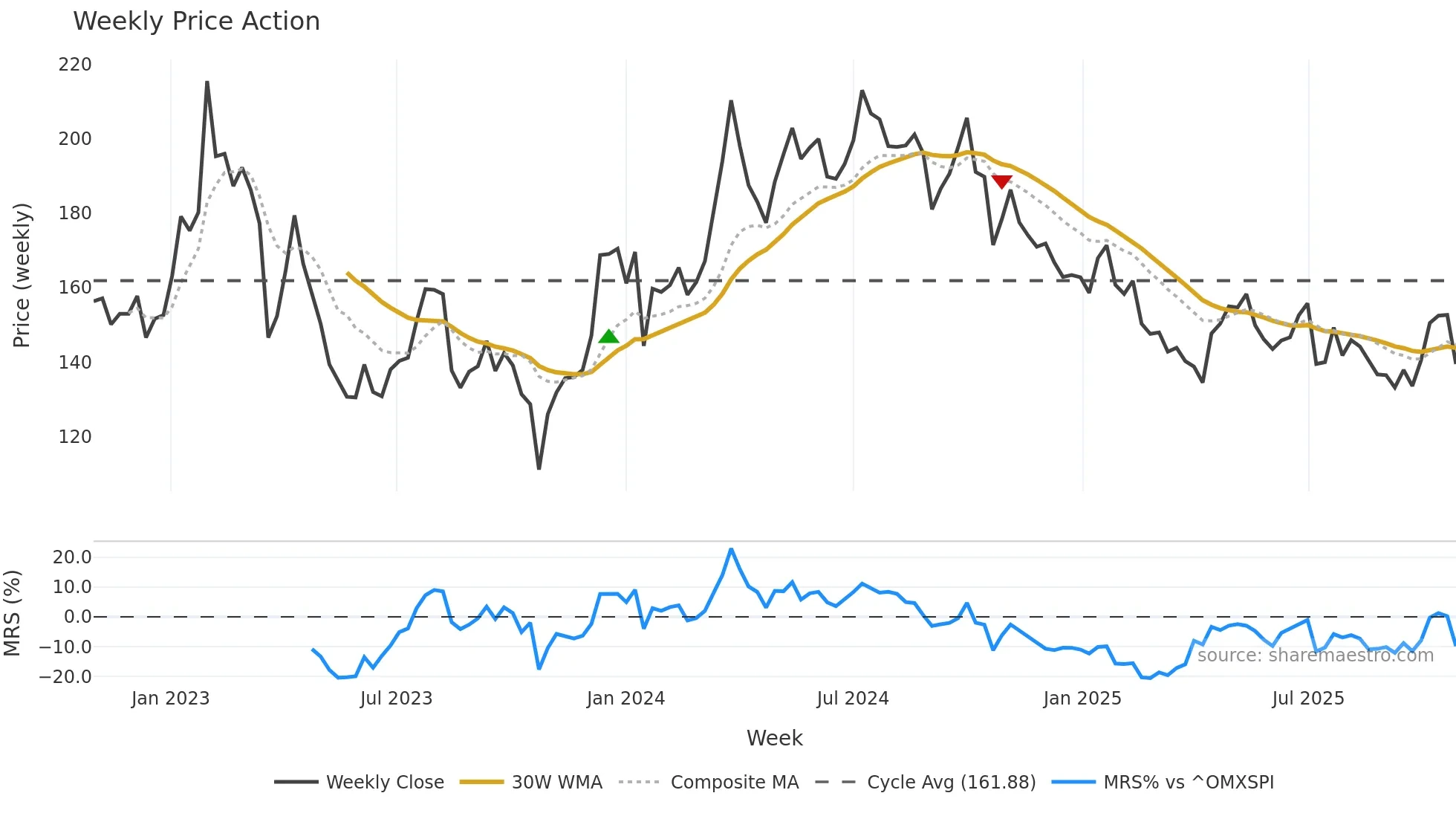 JM weekly Price Action chart, closing 2025-10-27