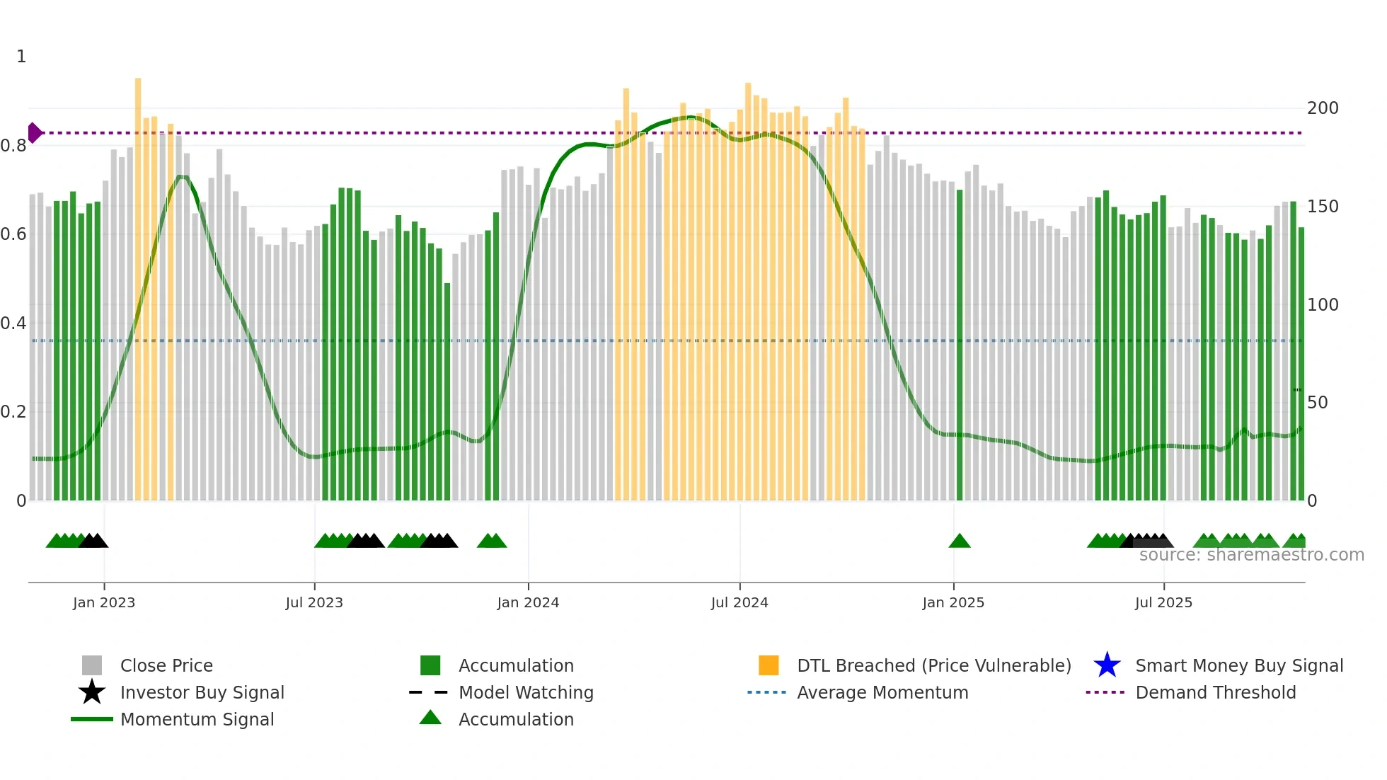 JM weekly Smart Money chart
