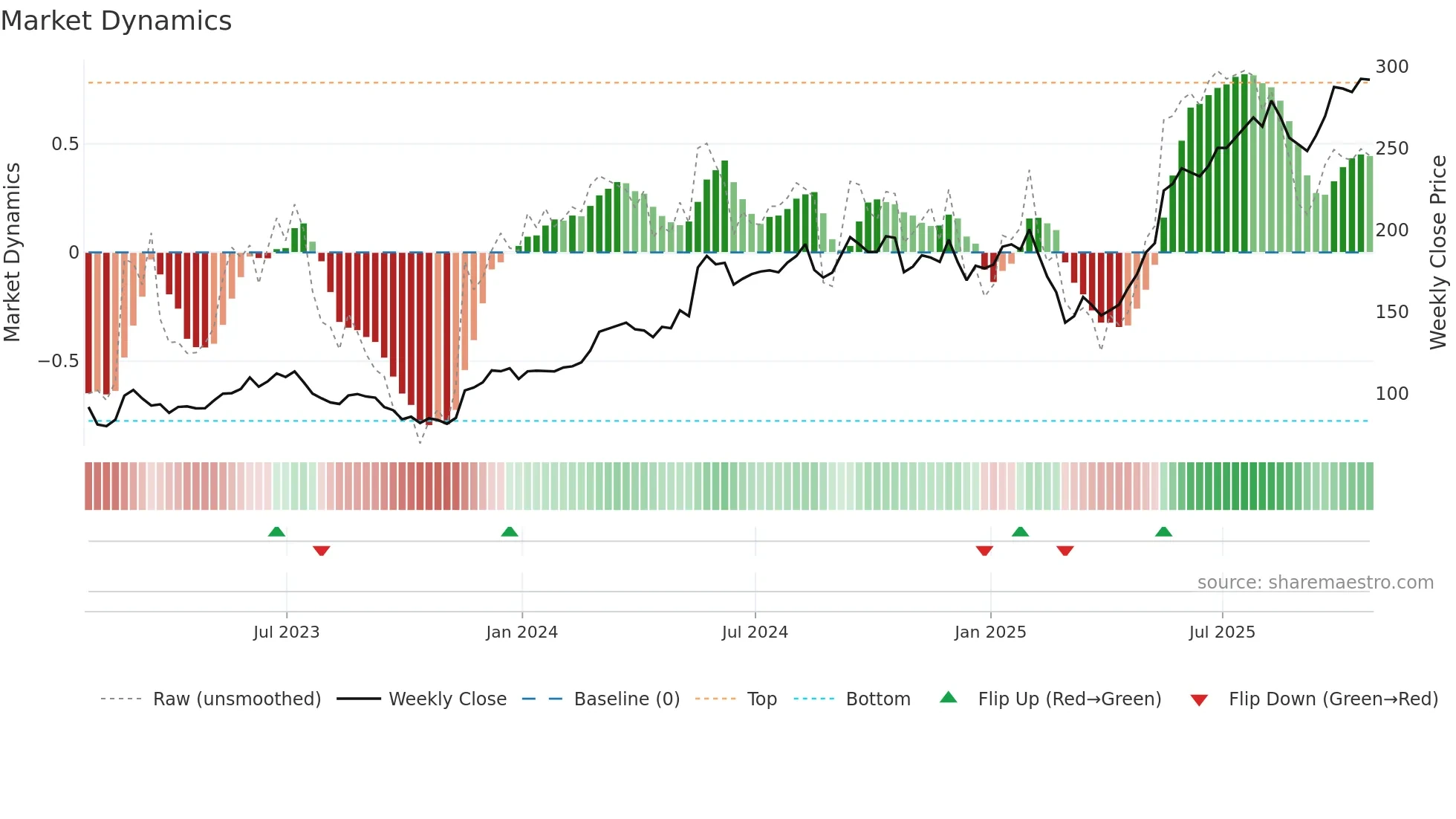 DY weekly Market Dynamics chart