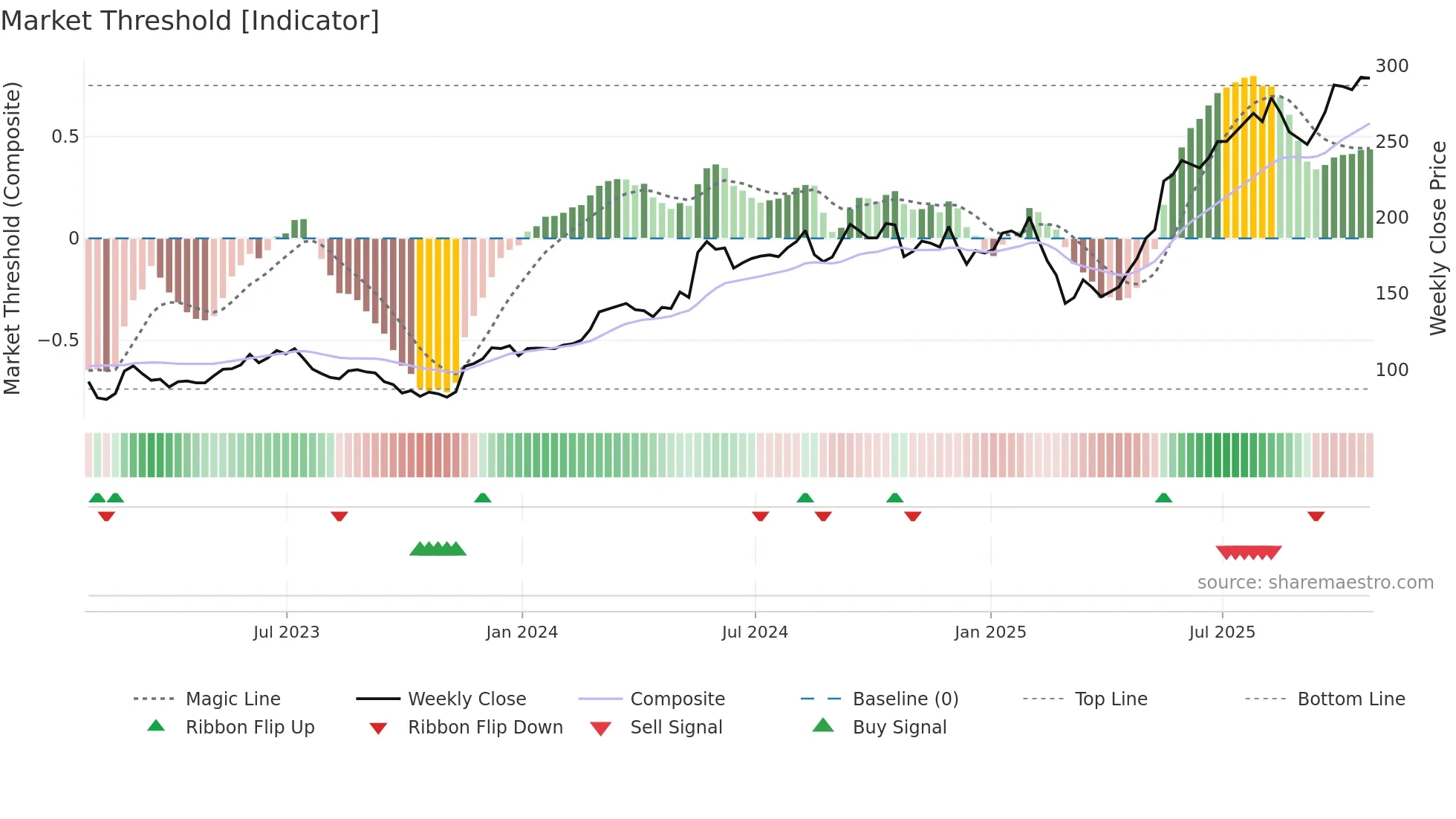 DY weekly Market Threshold chart