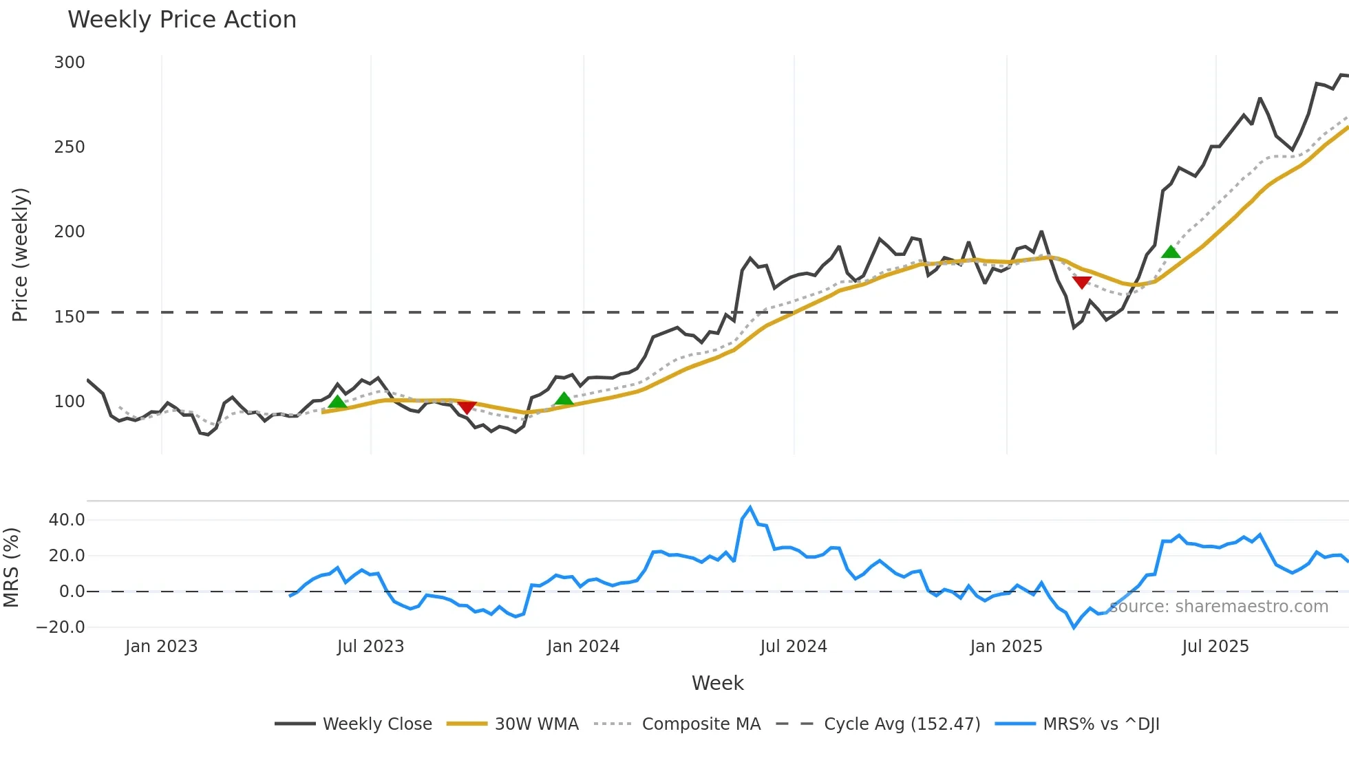 DY weekly Price Action chart, closing 2025-10-24