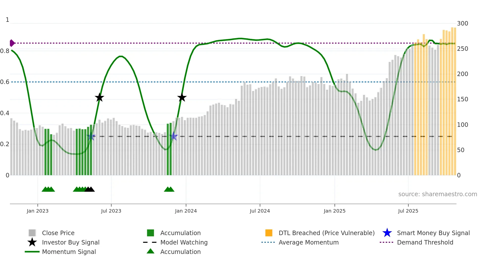 DY weekly Smart Money chart