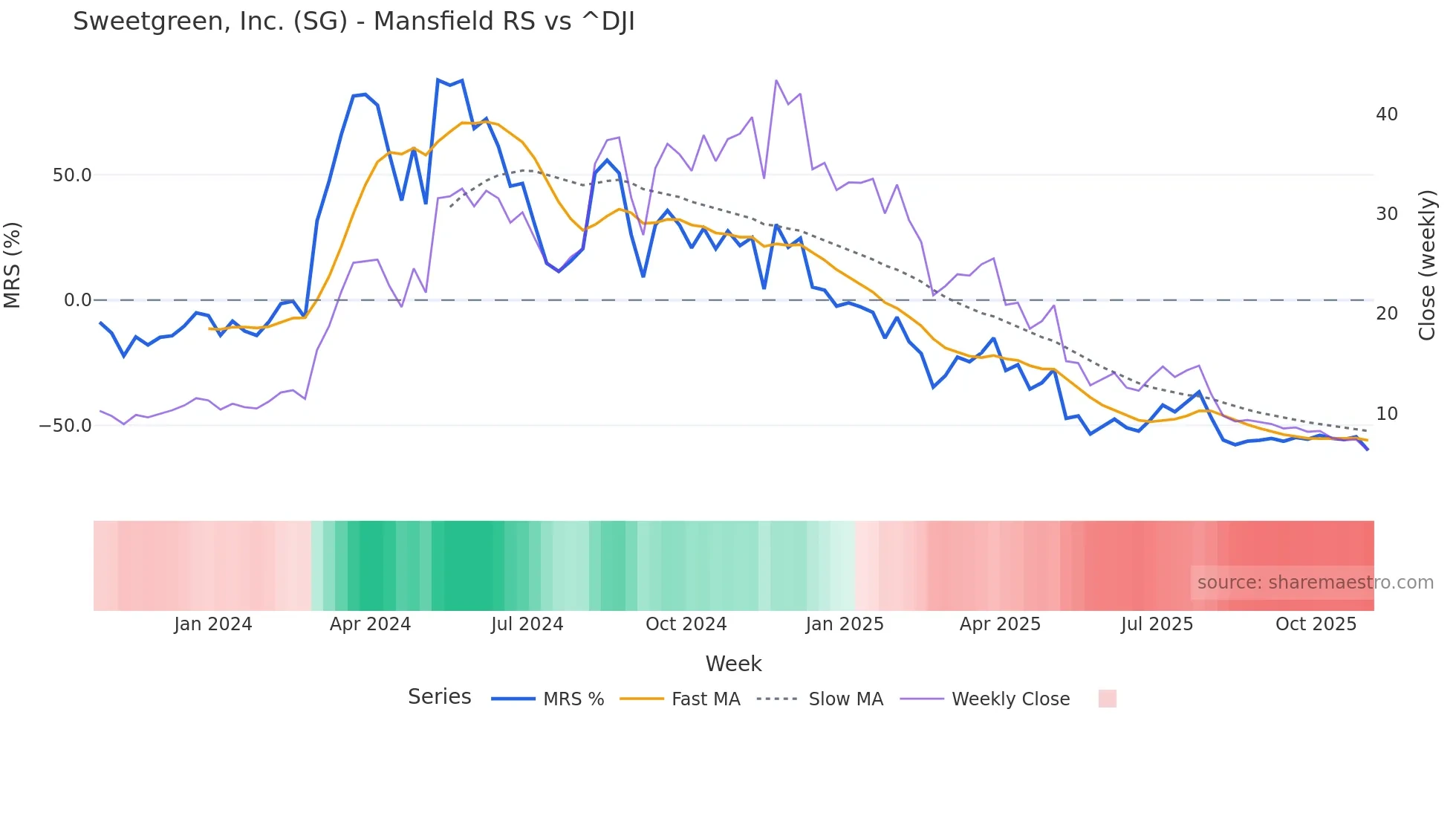 SG Mansfield Relative Strength chart