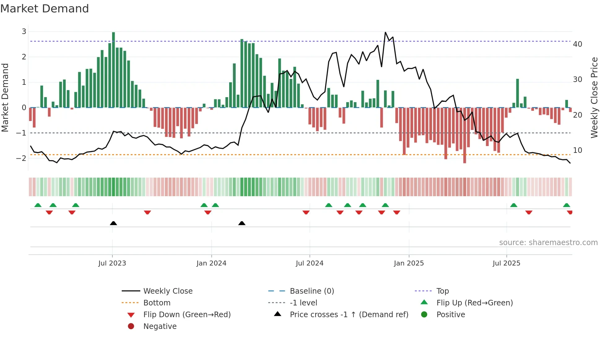 SG weekly Market Demand chart