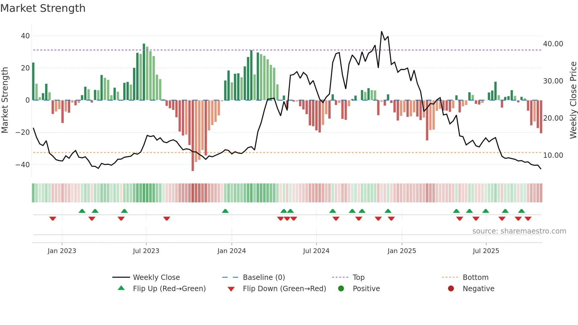 SG weekly Market Strength chart