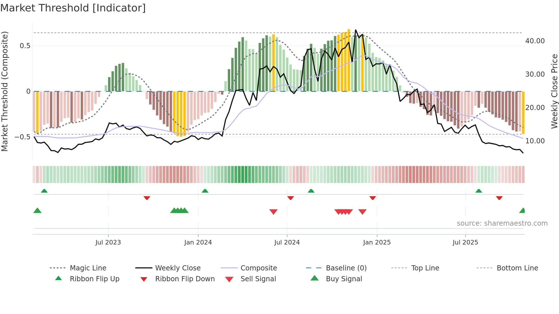 SG weekly Market Threshold chart
