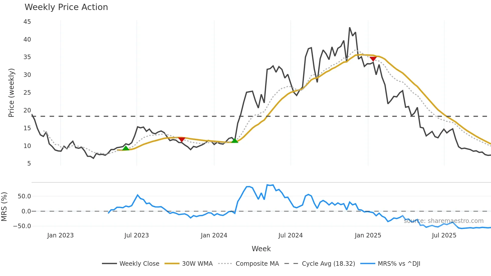 SG weekly Price Action chart, closing 2025-10-20