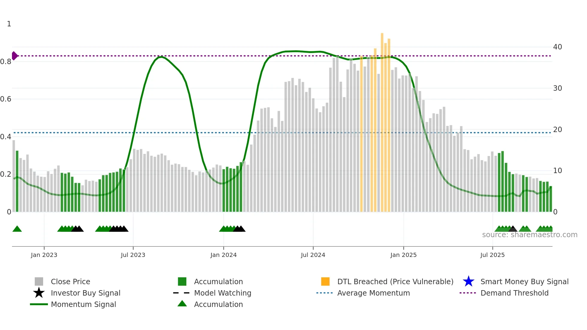 SG weekly Smart Money chart