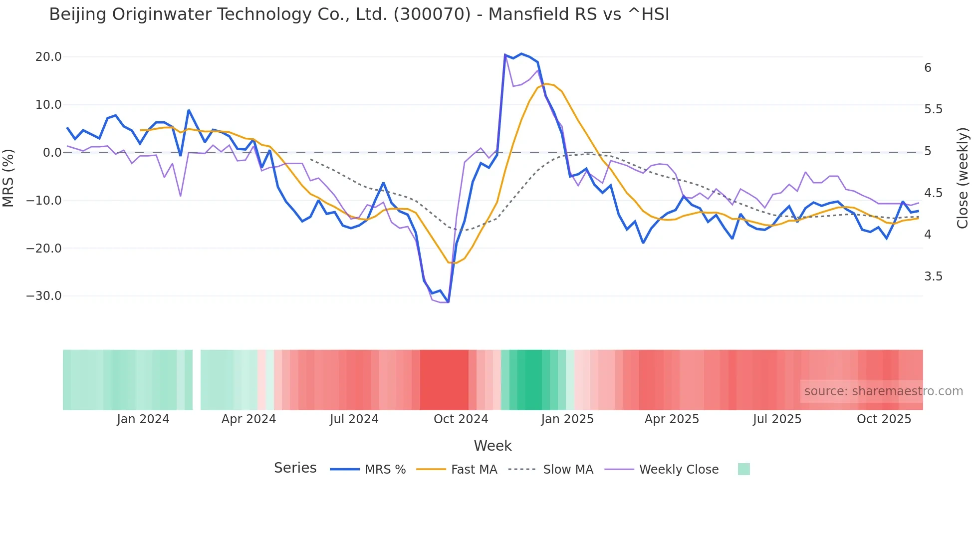 300070 Mansfield Relative Strength chart