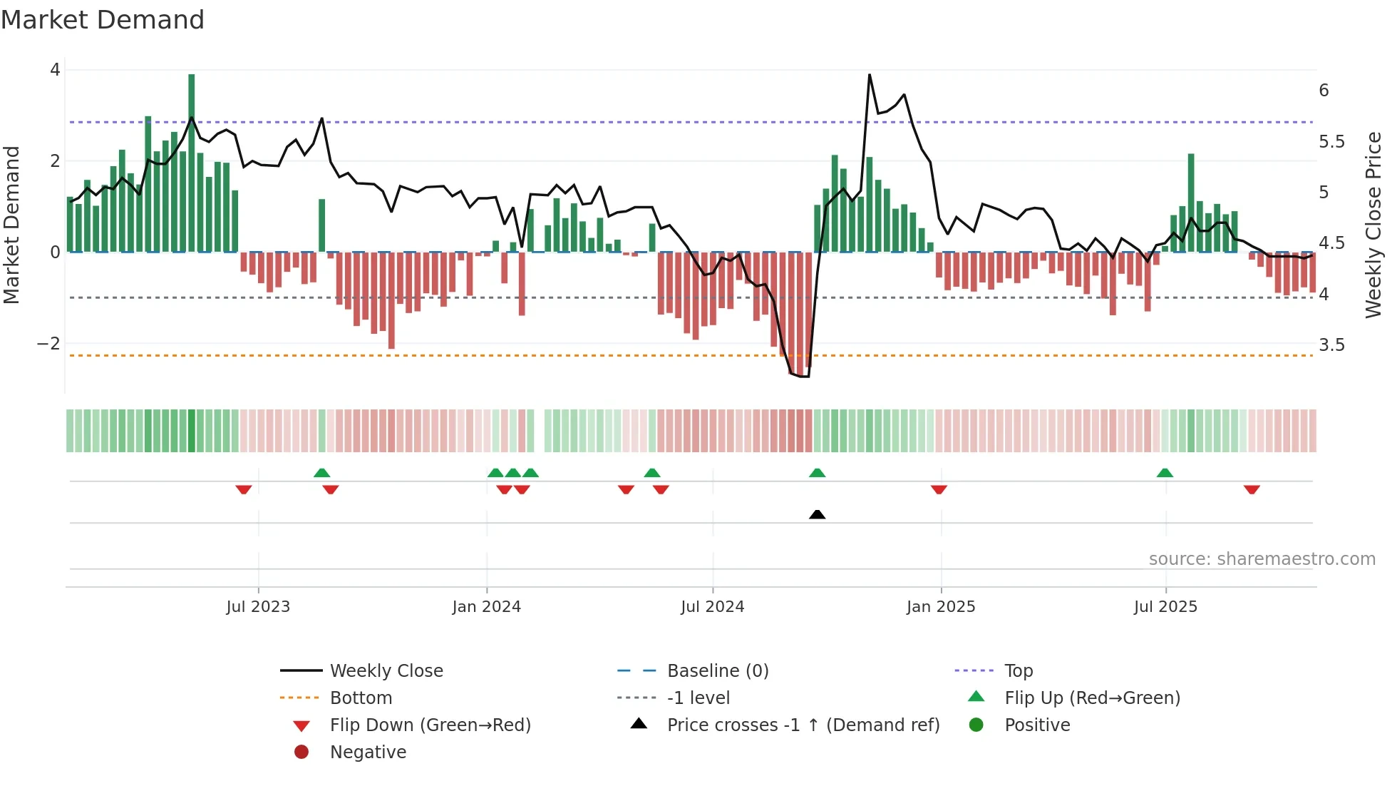 300070 weekly Market Demand chart