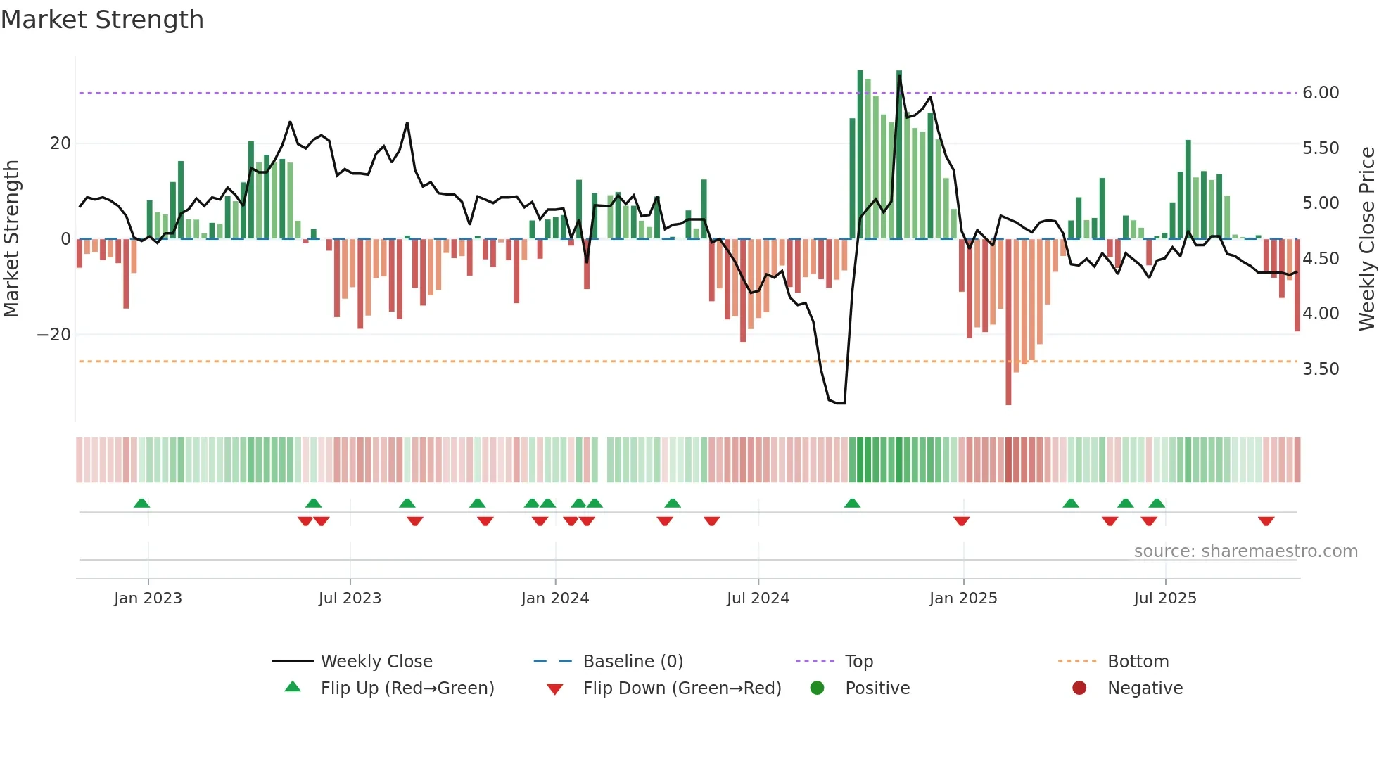 300070 weekly Market Strength chart