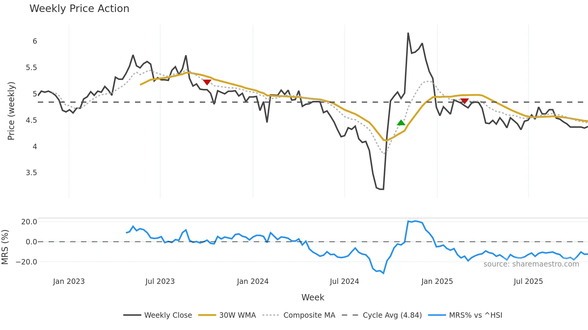 300070 weekly Price Action chart, closing 2025-10-27