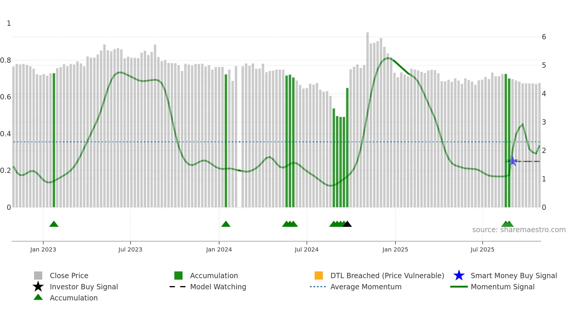 300070 weekly Smart Money chart