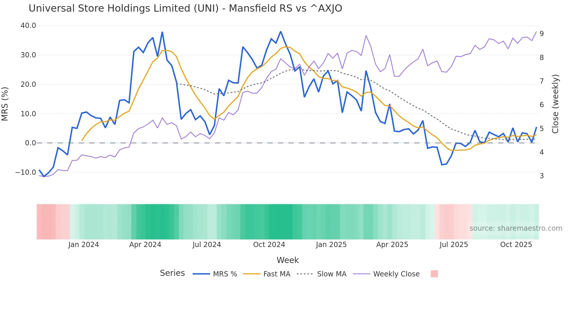 UNI Mansfield Relative Strength chart