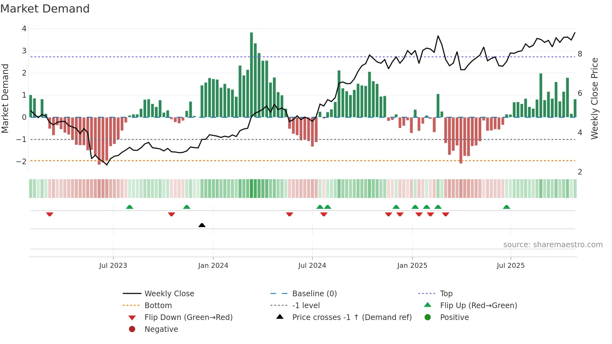 UNI weekly Market Demand chart