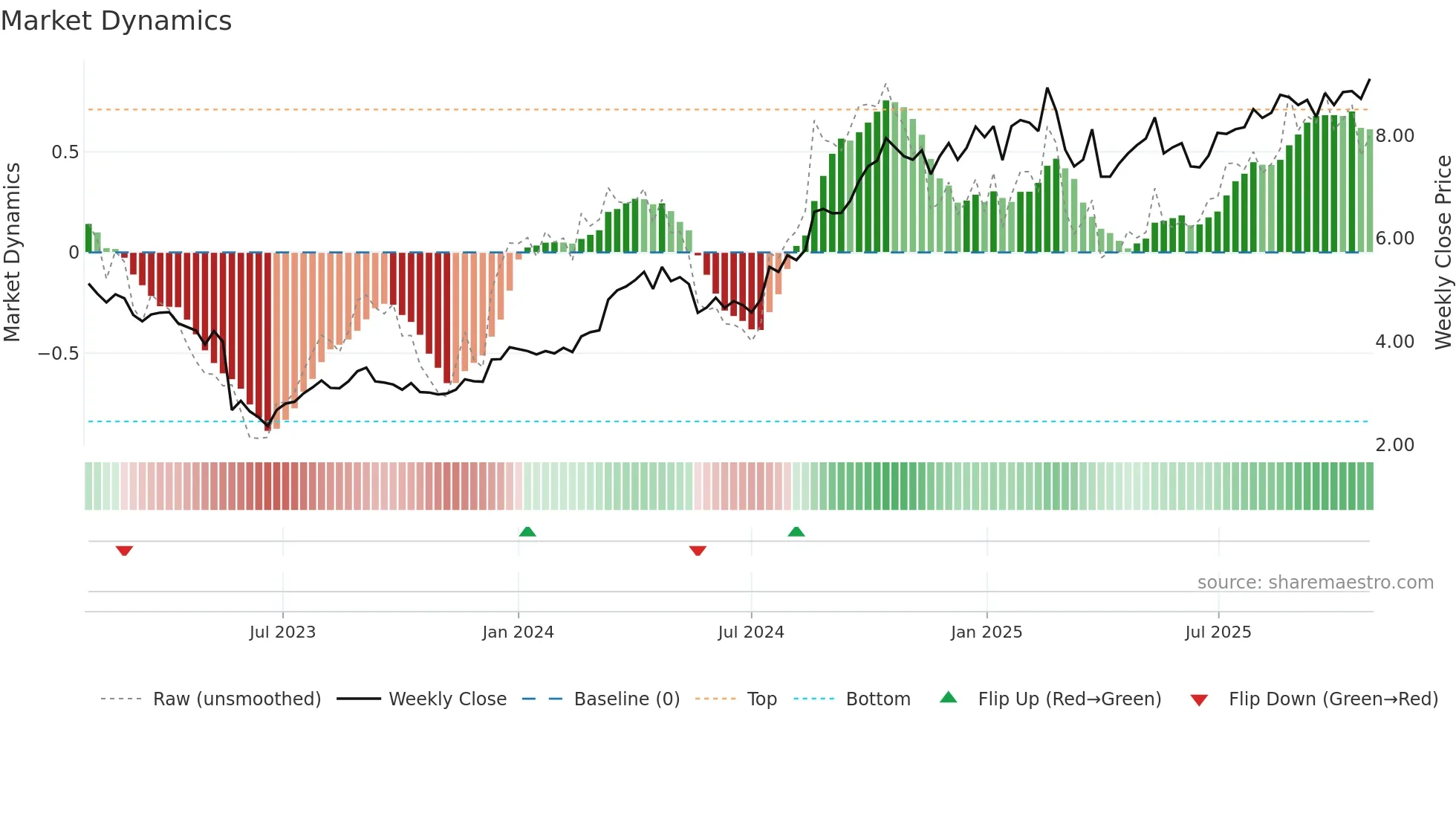 UNI weekly Market Dynamics chart