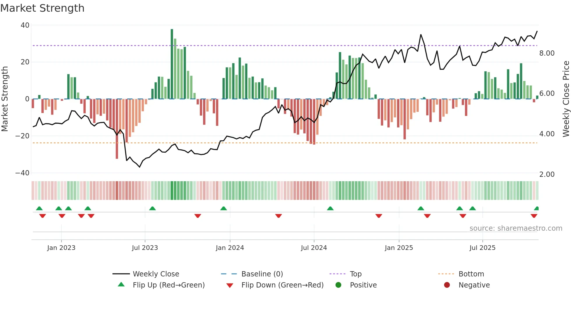 UNI weekly Market Strength chart