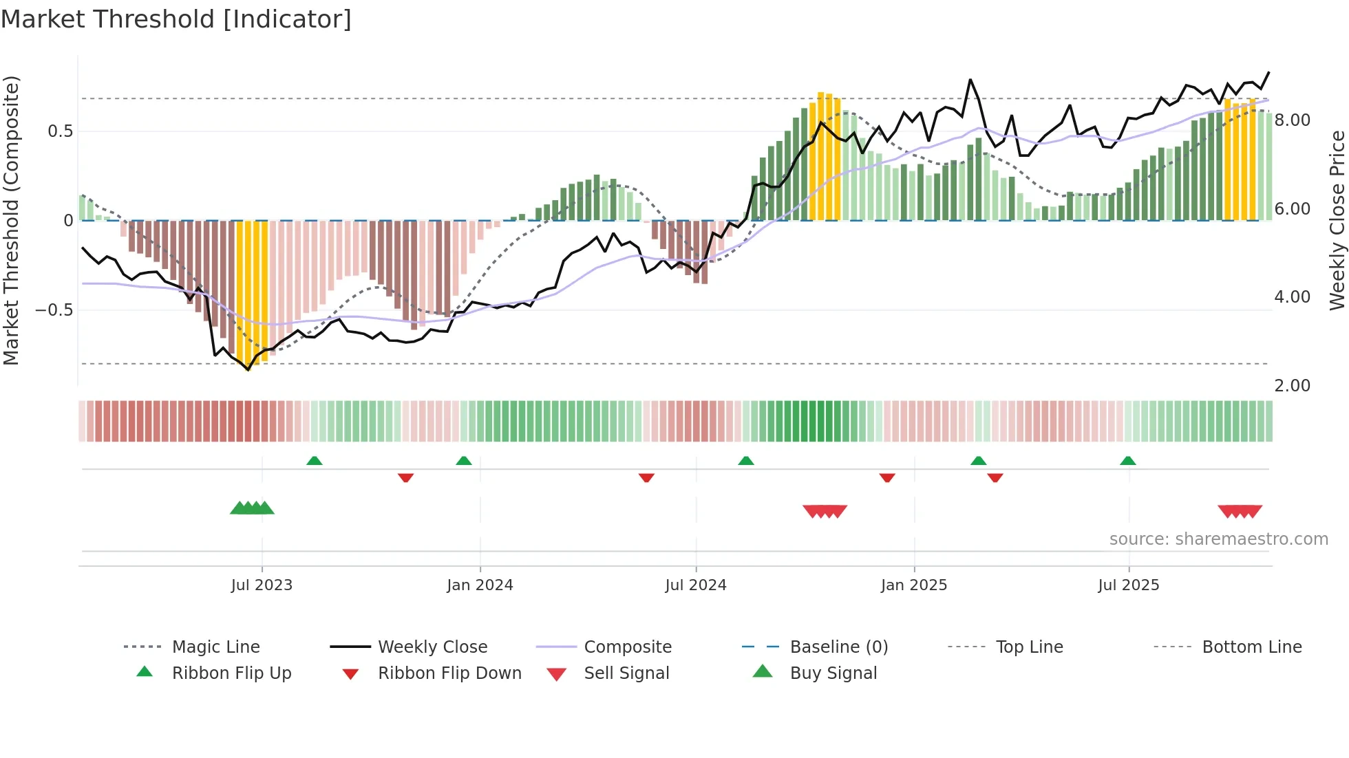 UNI weekly Market Threshold chart