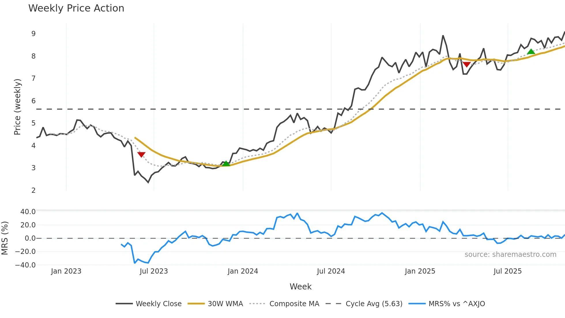 UNI weekly Price Action chart, closing 2025-10-27