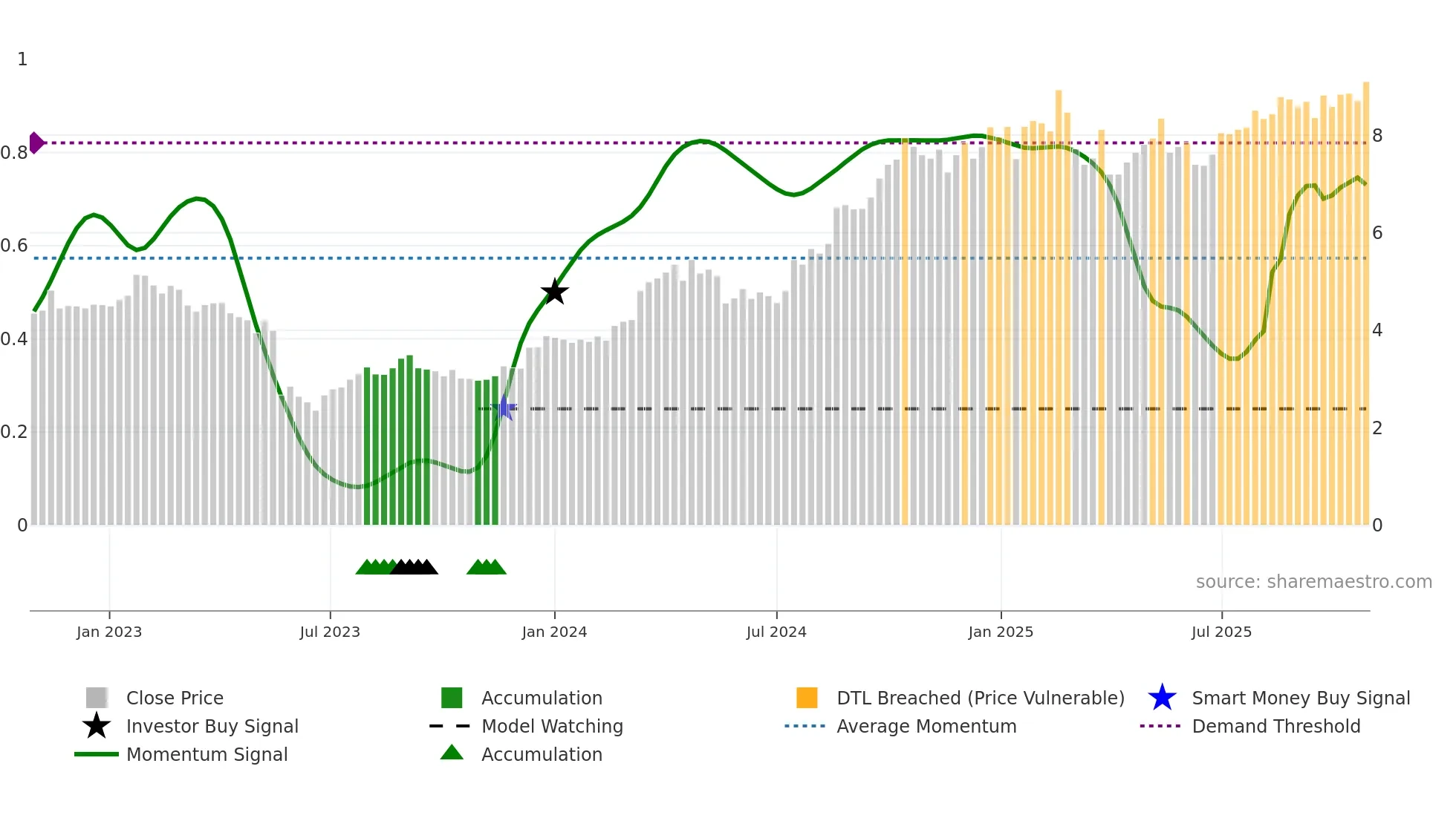 UNI weekly Smart Money chart