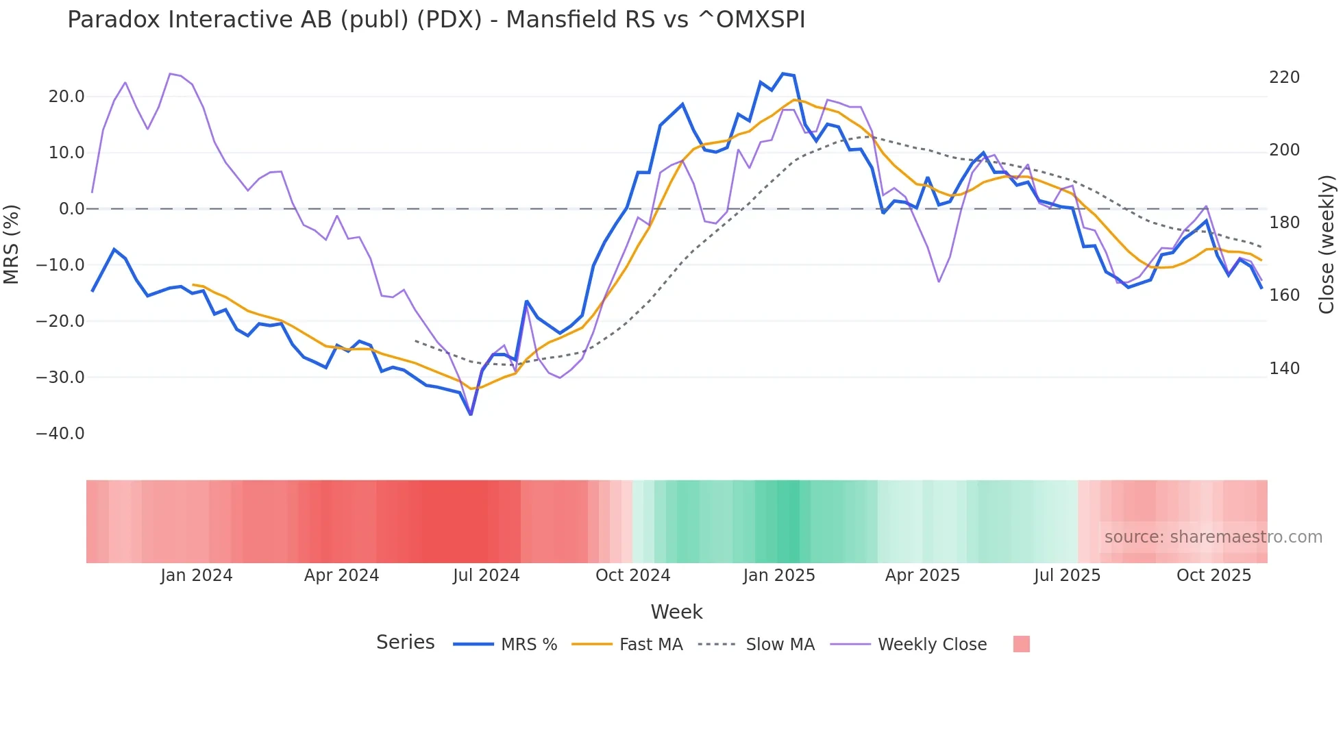 PDX Mansfield Relative Strength chart