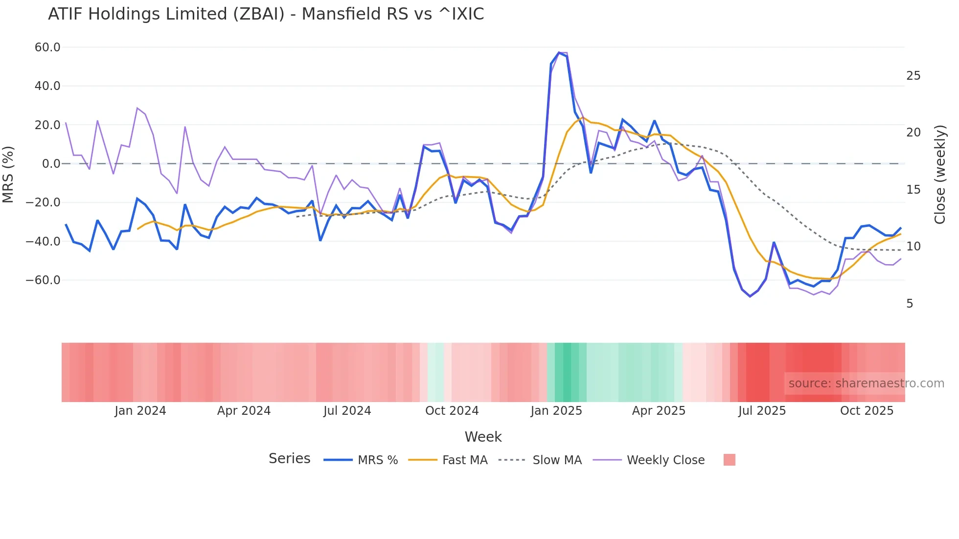 ZBAI Mansfield Relative Strength chart