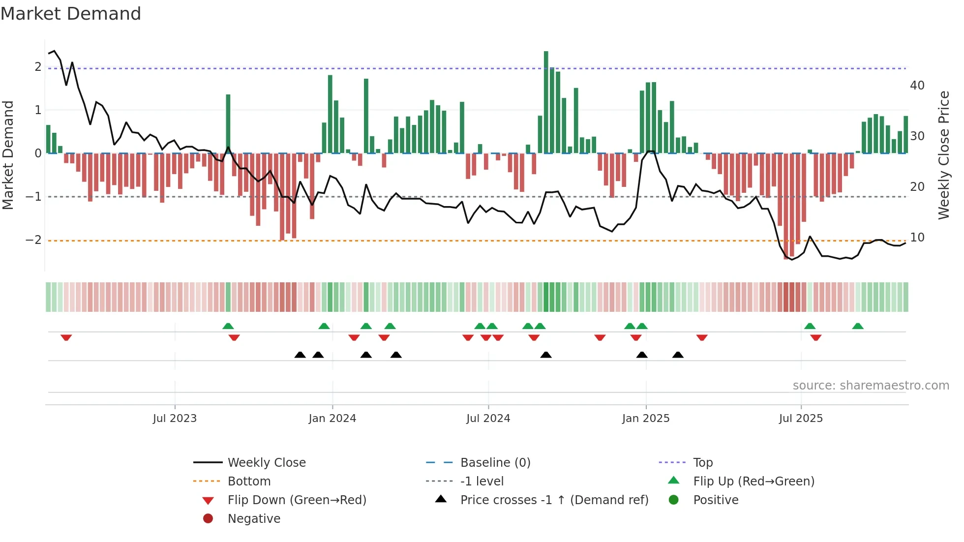 ZBAI weekly Market Demand chart