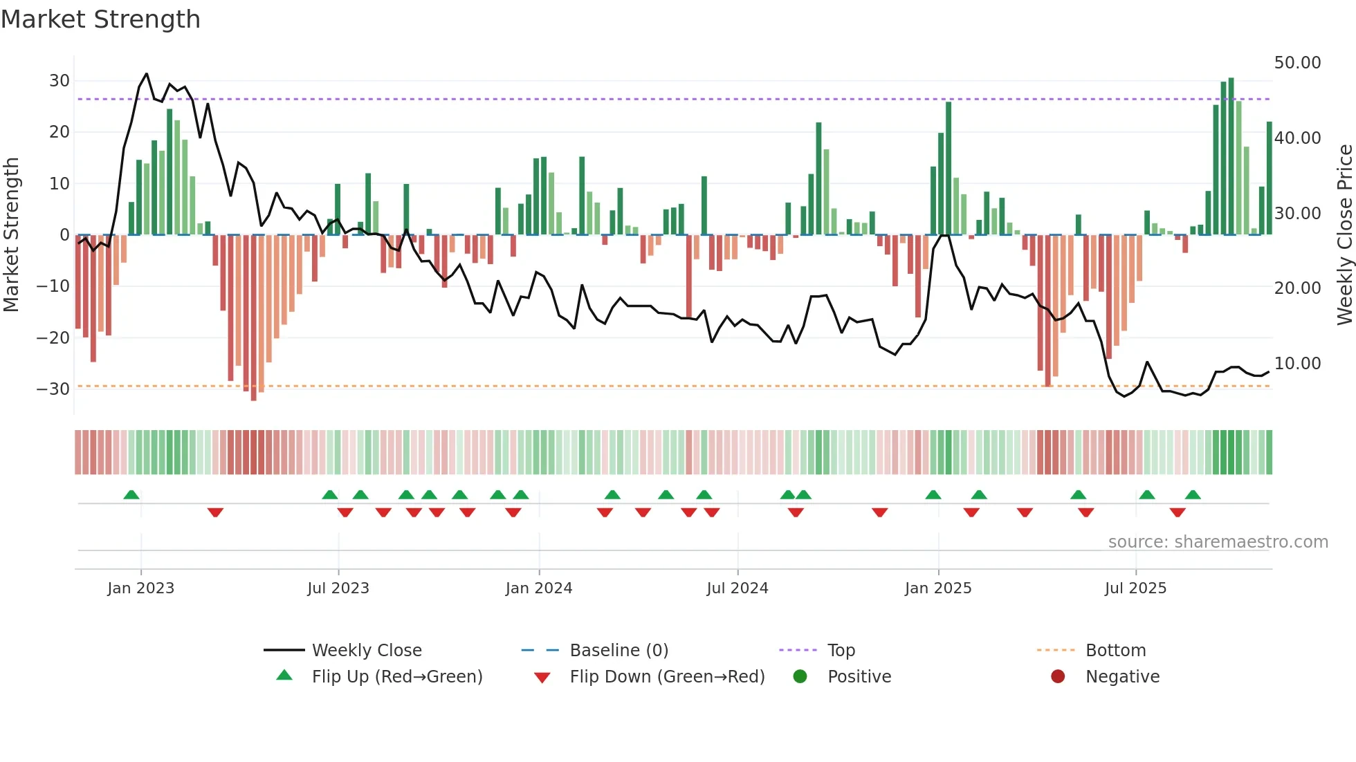 ZBAI weekly Market Strength chart