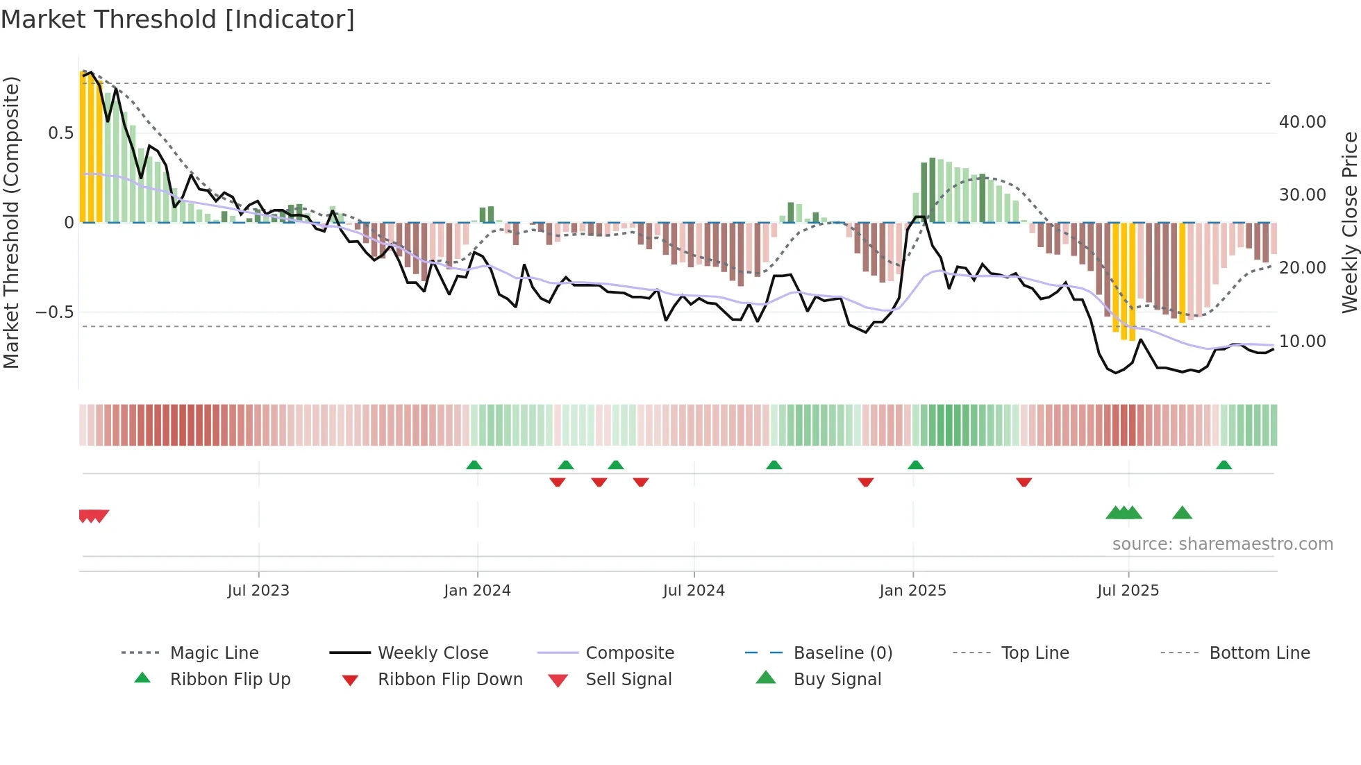 ZBAI weekly Market Threshold chart