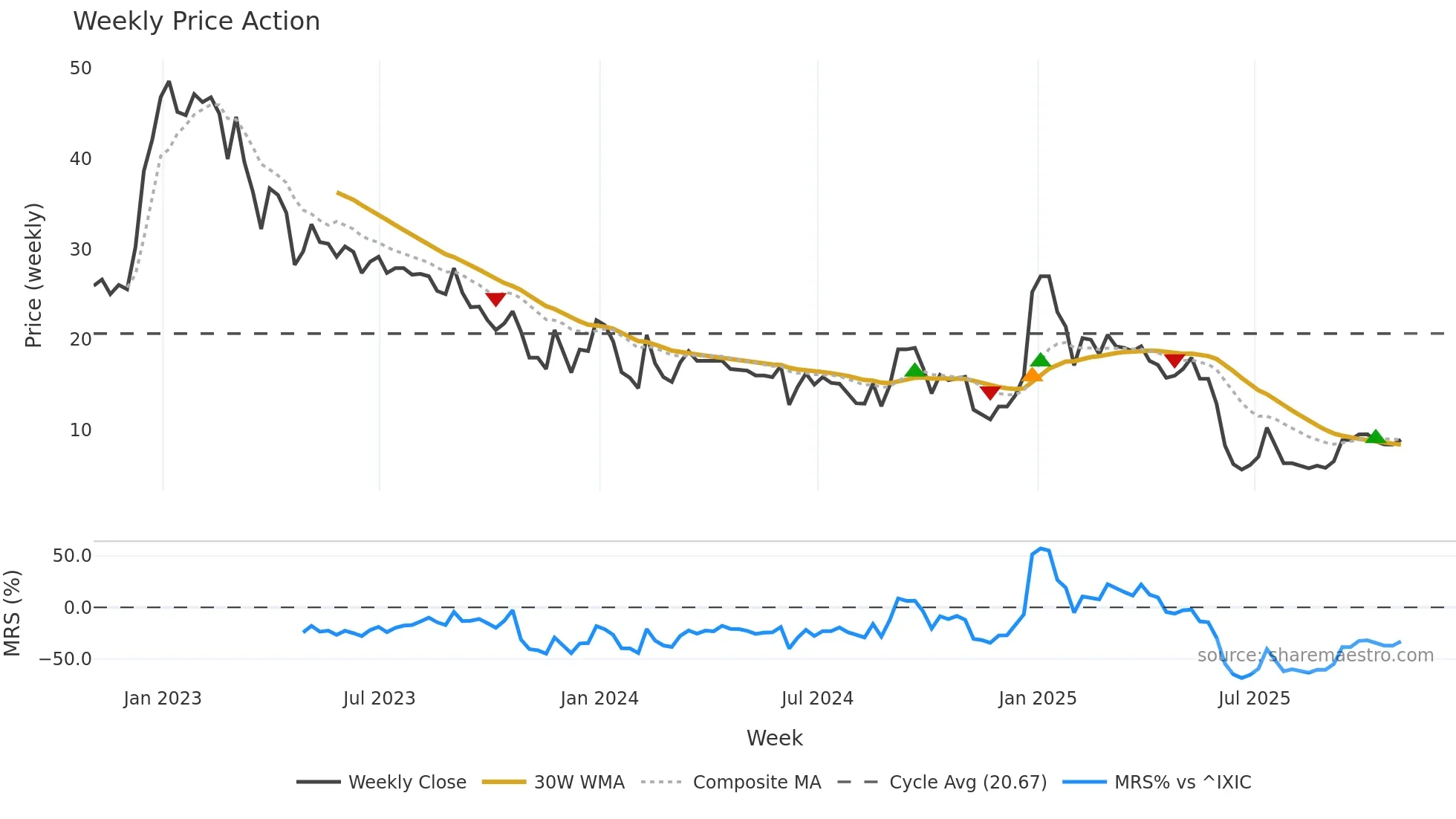 ZBAI weekly Price Action chart, closing 2025-10-31