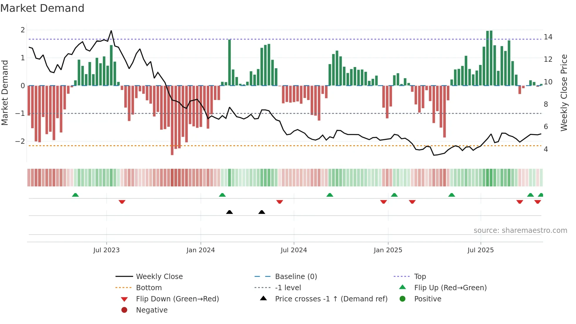 IGO weekly Market Demand chart