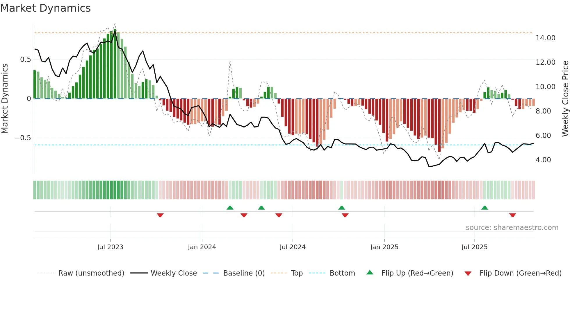 IGO weekly Market Dynamics chart
