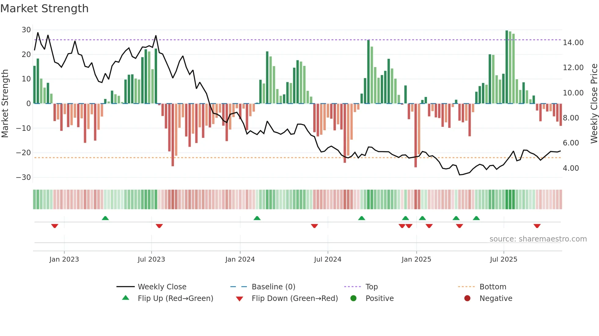 IGO weekly Market Strength chart