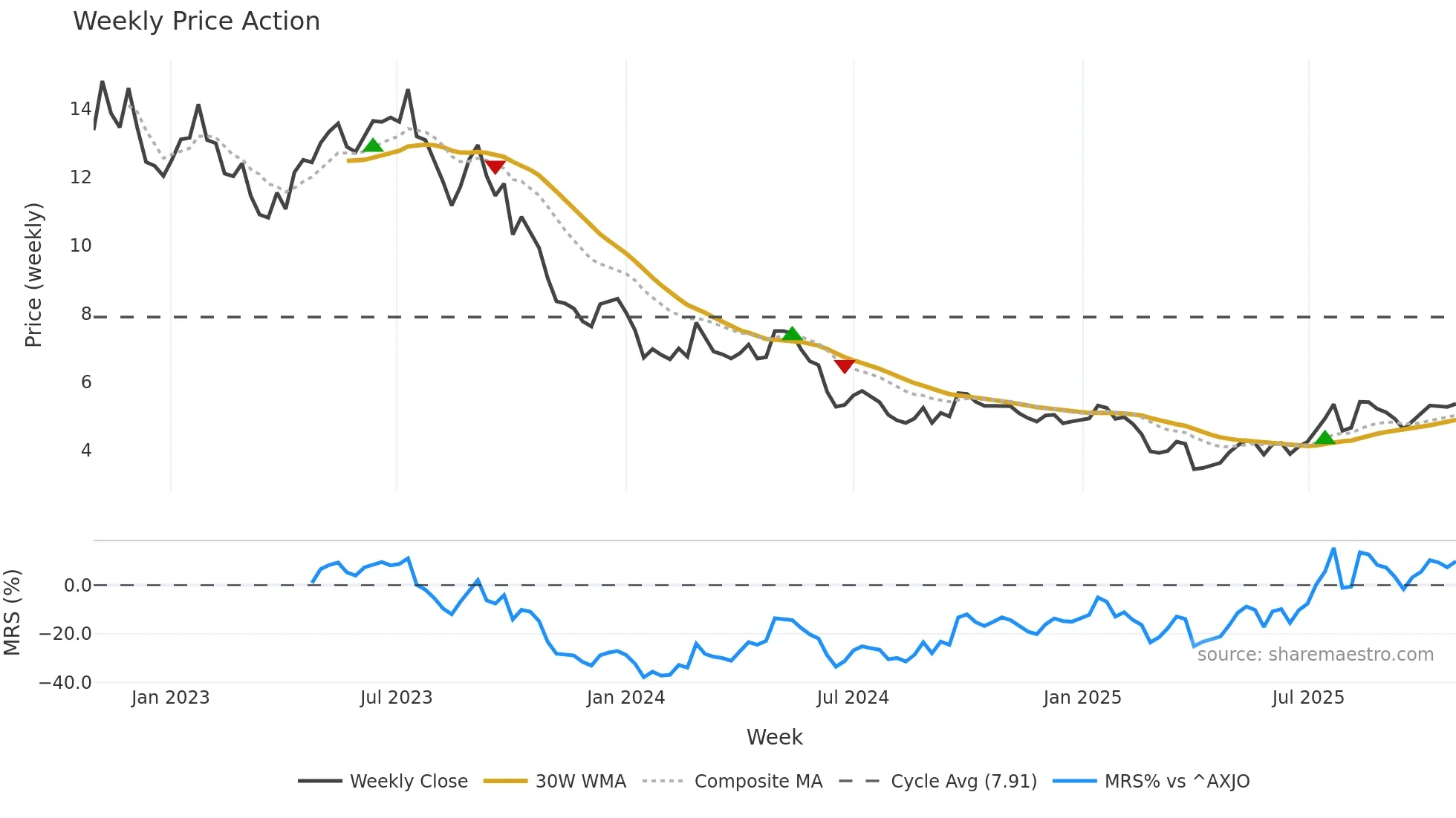 IGO weekly Price Action chart, closing 2025-10-27