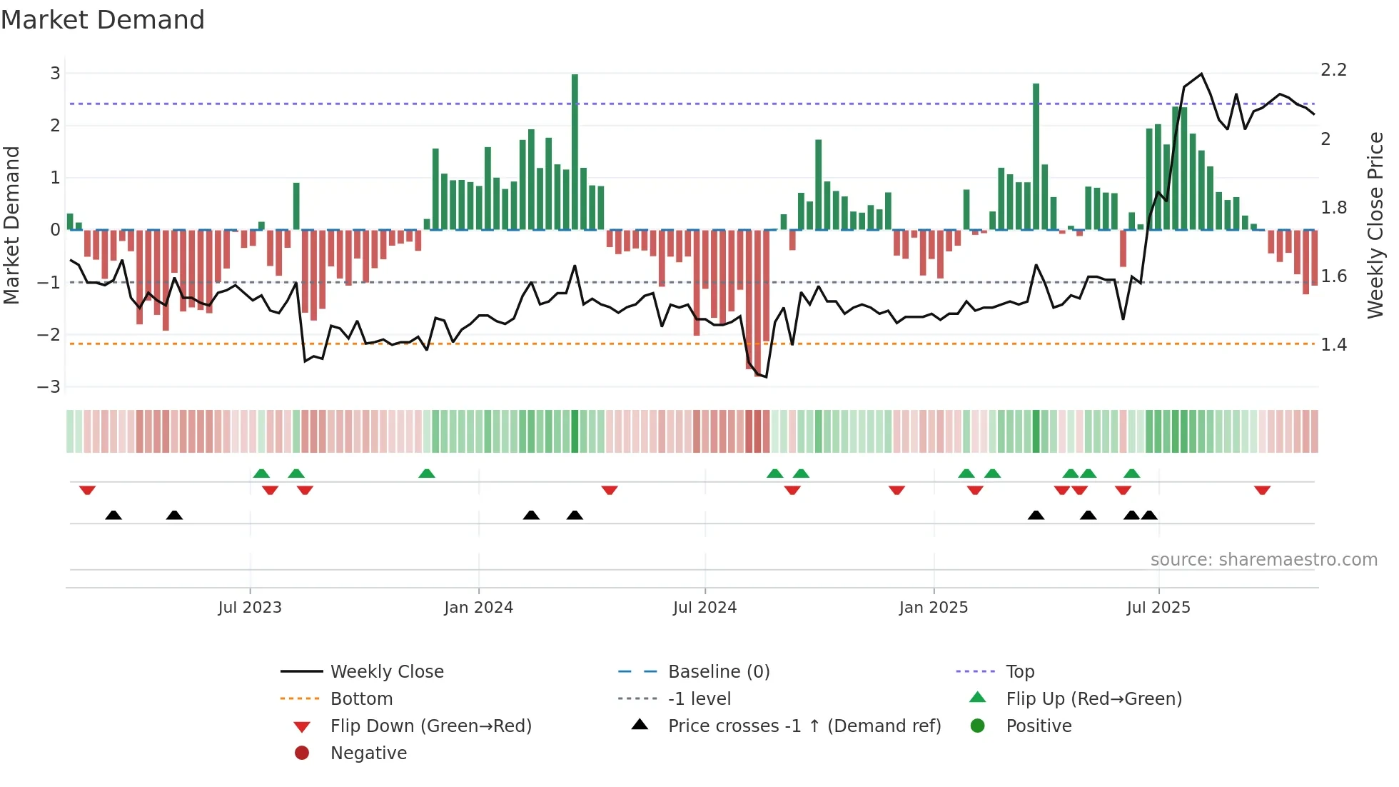2360 weekly Market Demand chart
