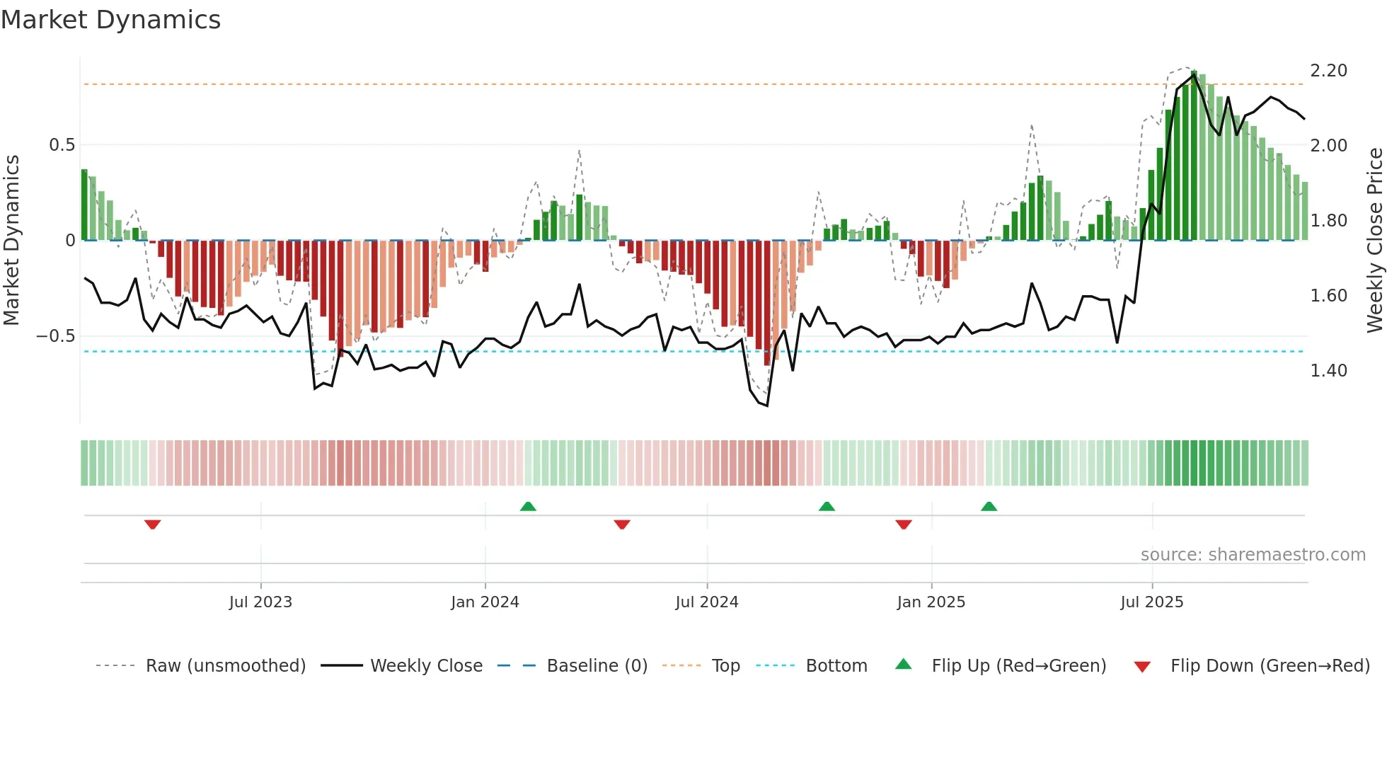 2360 weekly Market Dynamics chart