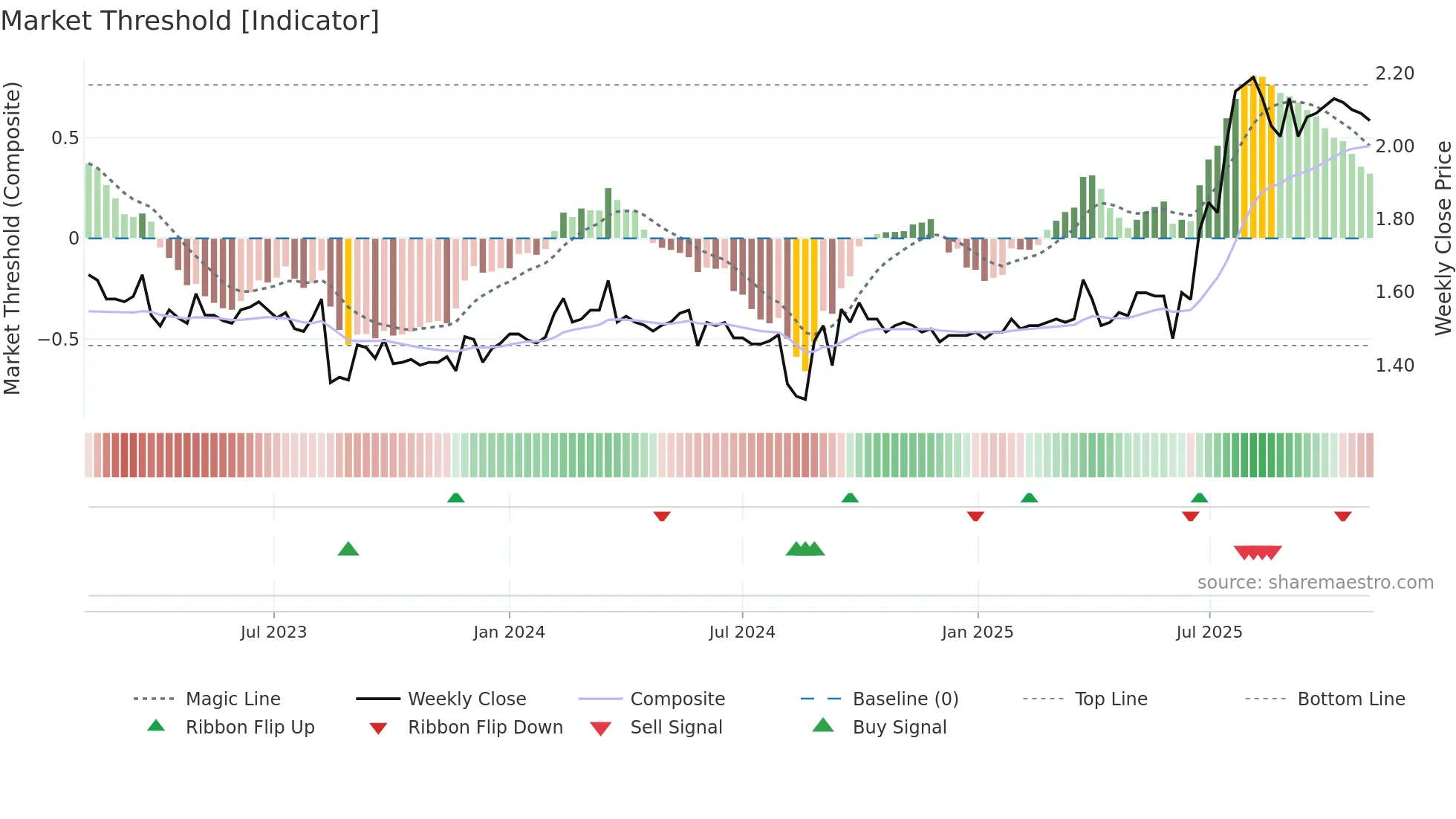 2360 weekly Market Threshold chart