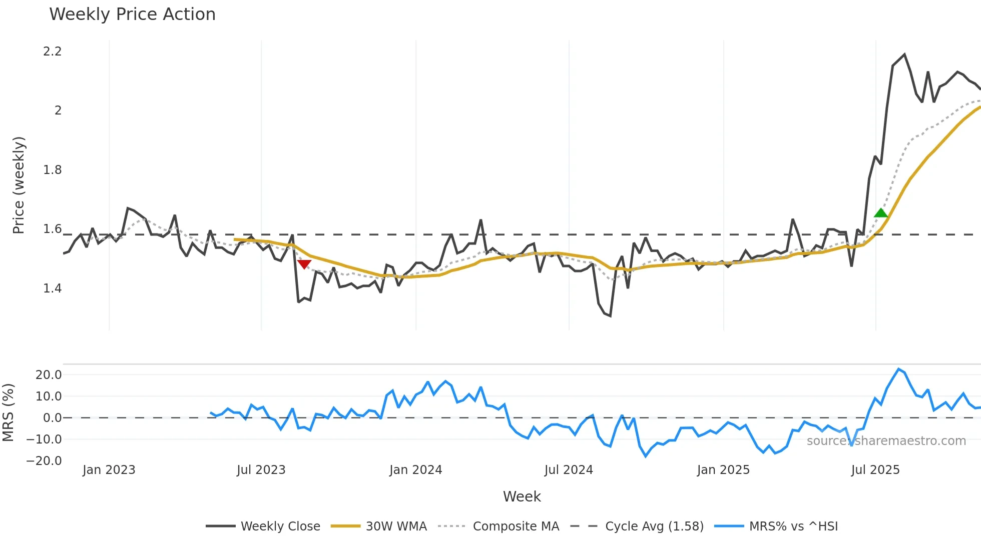 2360 weekly Price Action chart, closing 2025-11-03