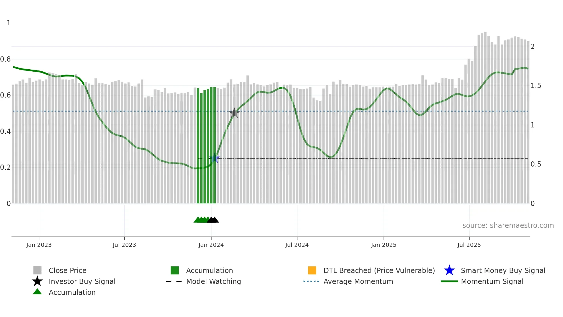 2360 weekly Smart Money chart