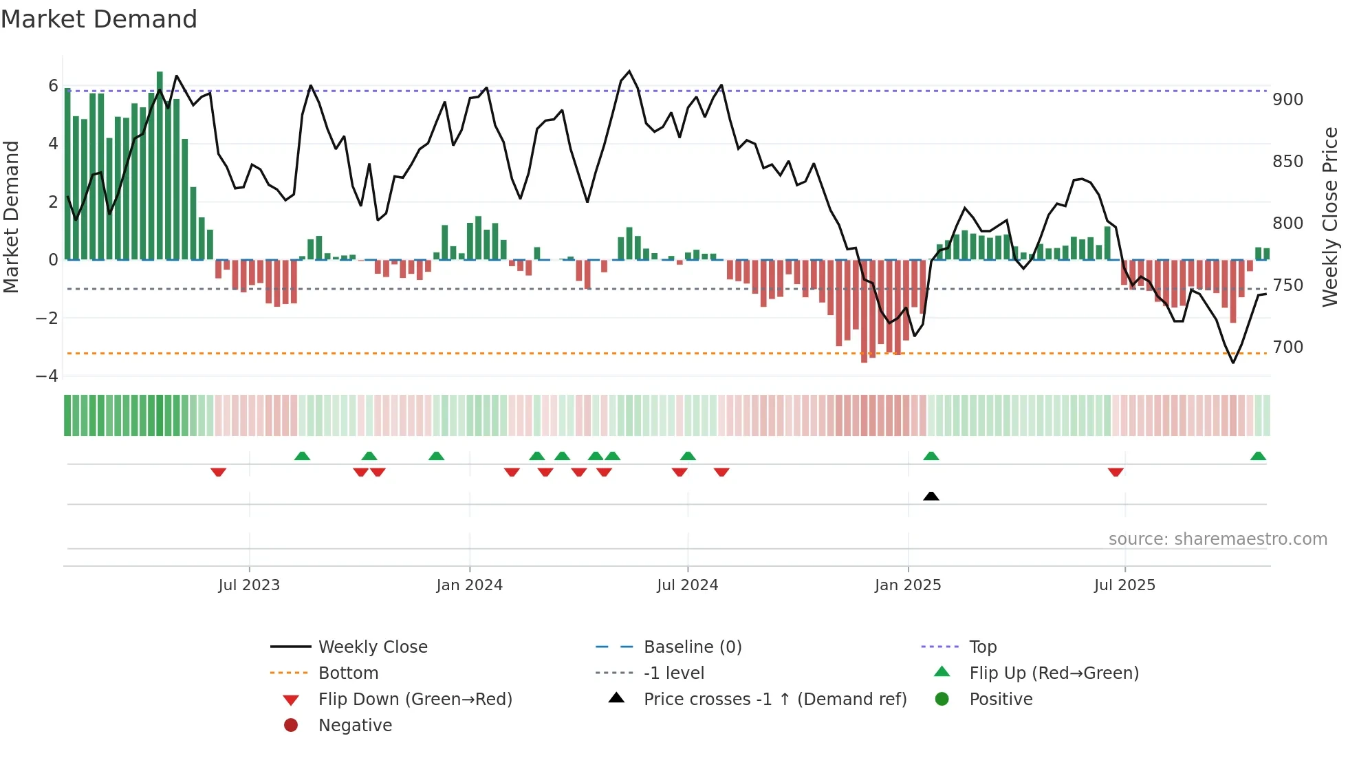 EMMN weekly Market Demand chart