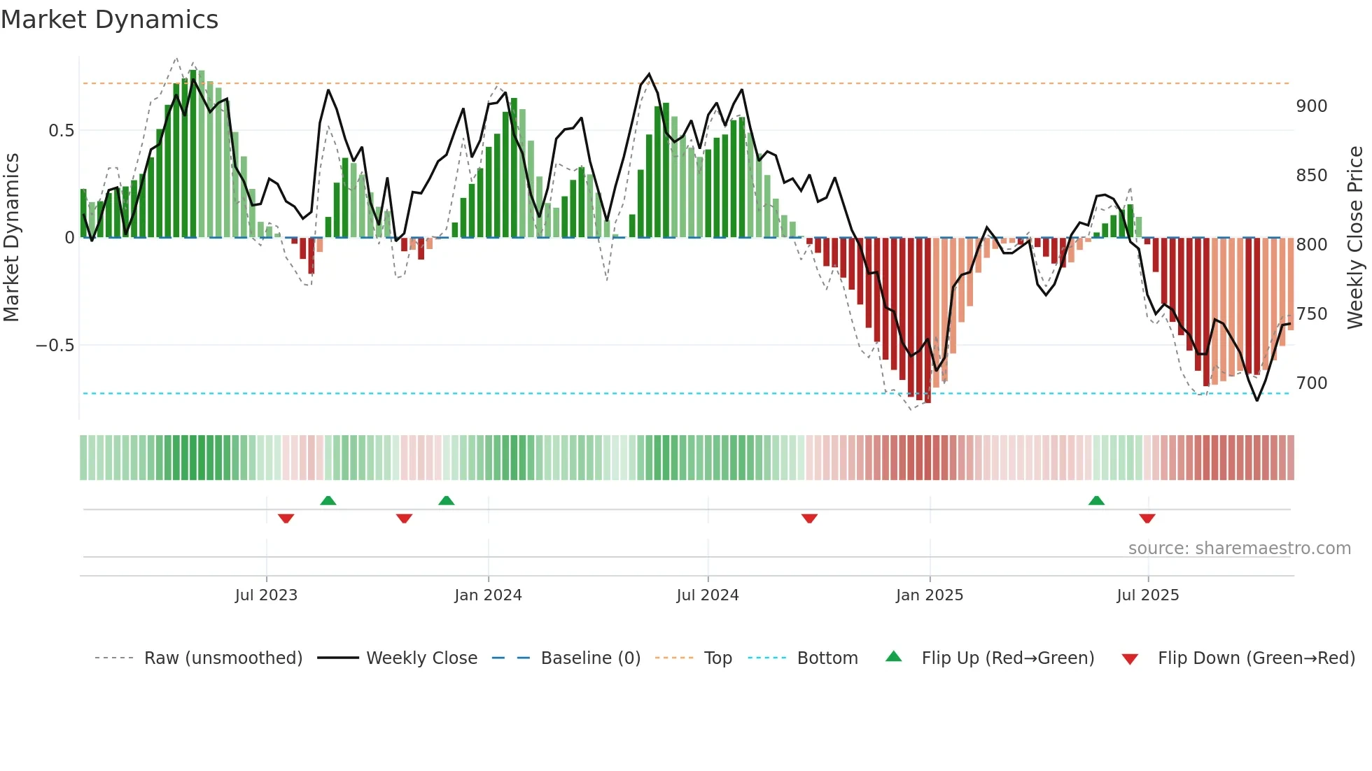 EMMN weekly Market Dynamics chart