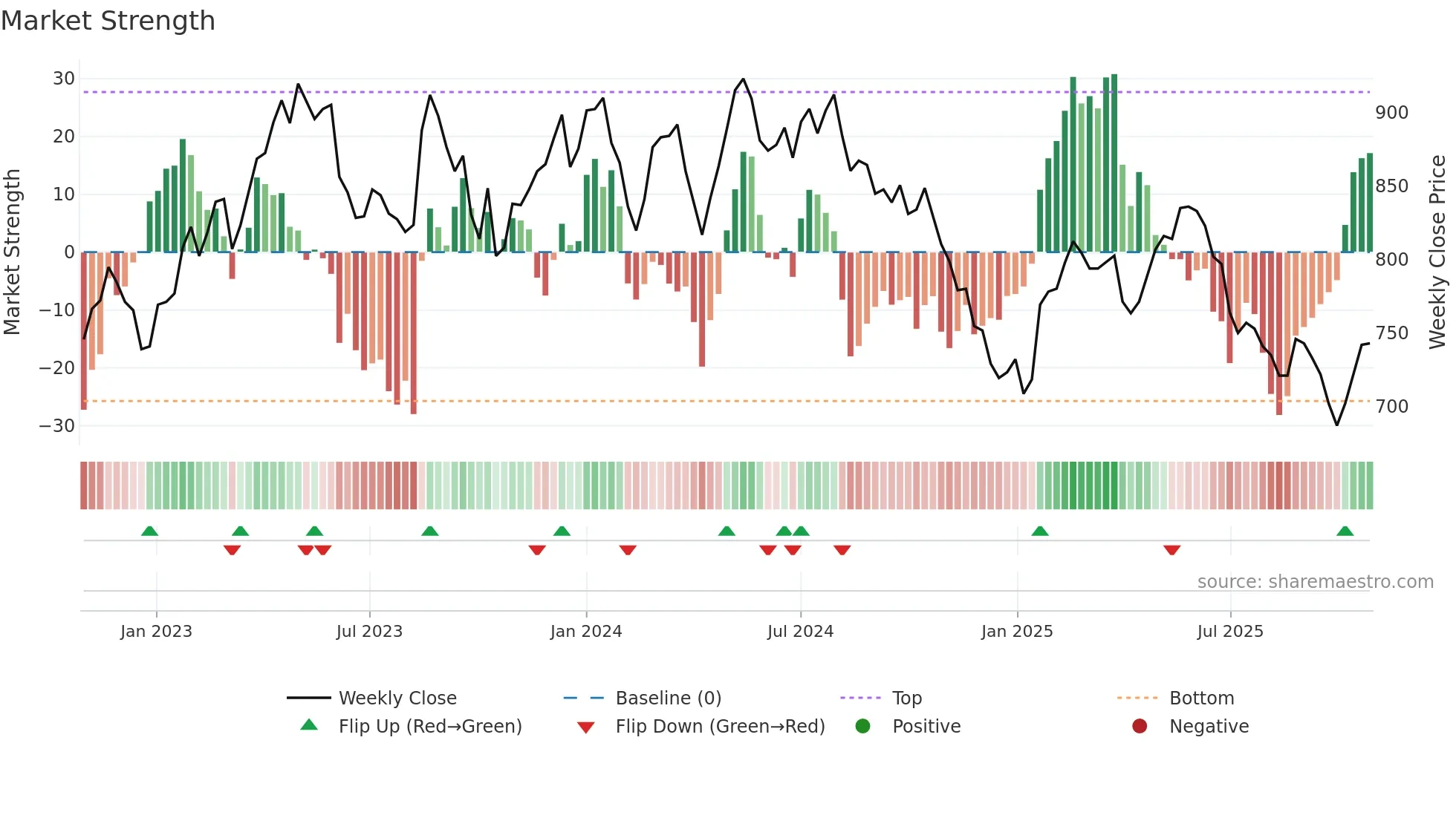 EMMN weekly Market Strength chart