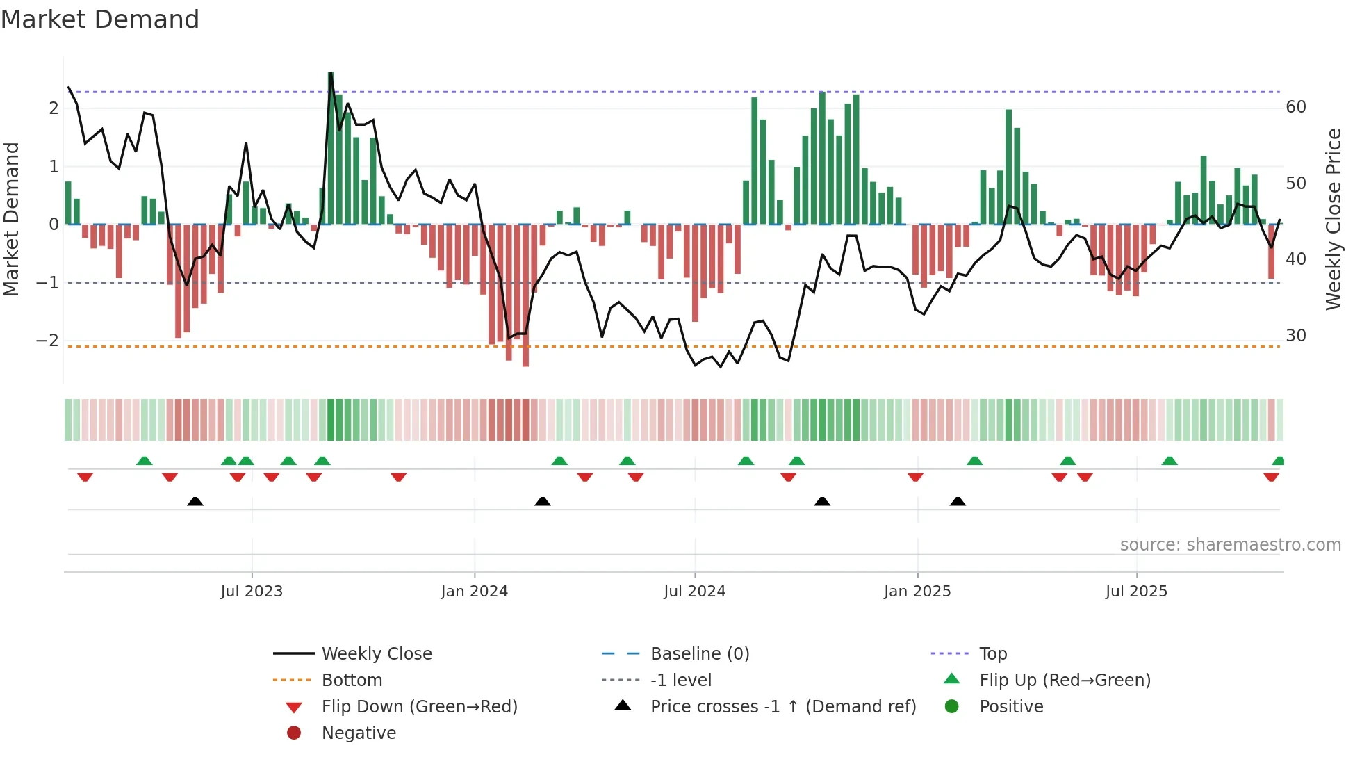 688259 weekly Market Demand chart
